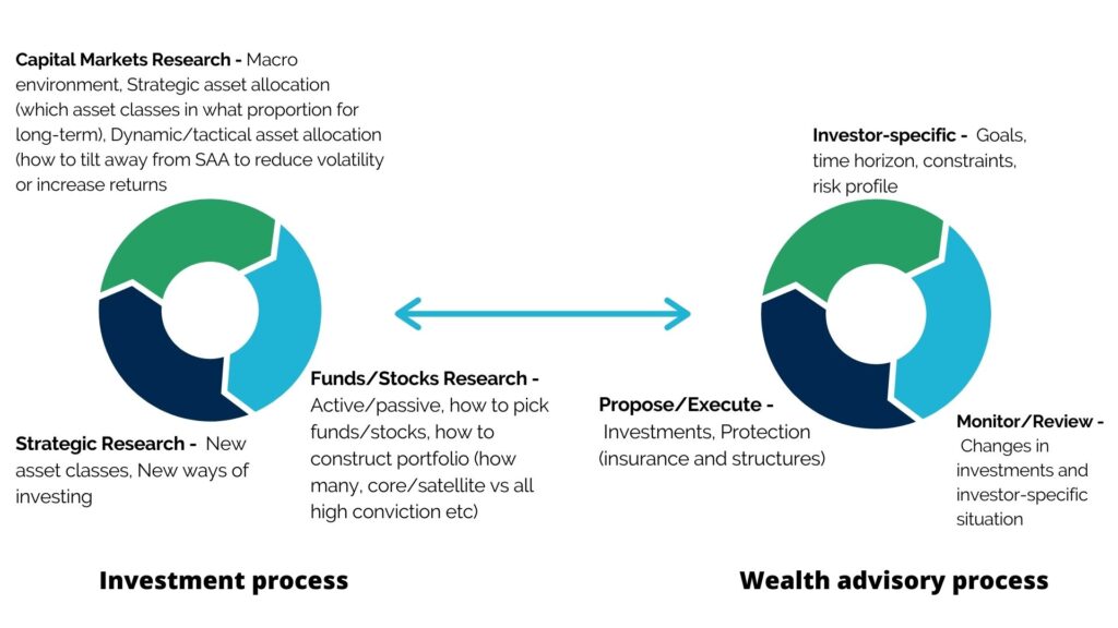 Investment vs advisory research process